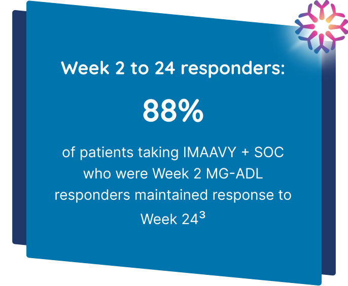 88% of patients taking IMAAVY + SOC (n=36/41)